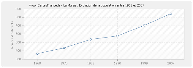 Population La Muraz